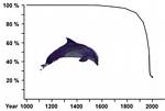 Composite Dolphin Population Graph