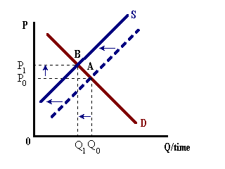 Economics Graph