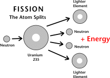 Fission